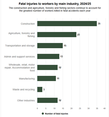 Fatal incidents across industry sectors